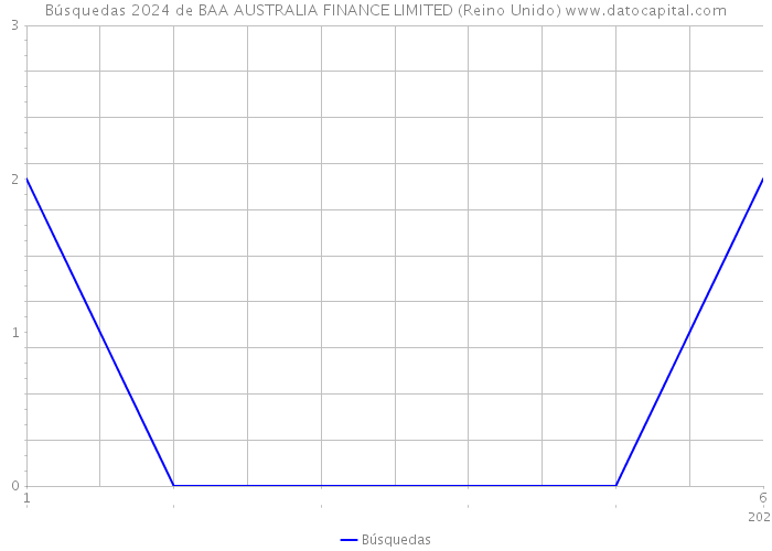 Búsquedas 2024 de BAA AUSTRALIA FINANCE LIMITED (Reino Unido) 