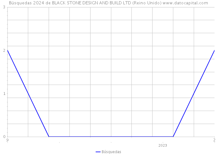 Búsquedas 2024 de BLACK STONE DESIGN AND BUILD LTD (Reino Unido) 