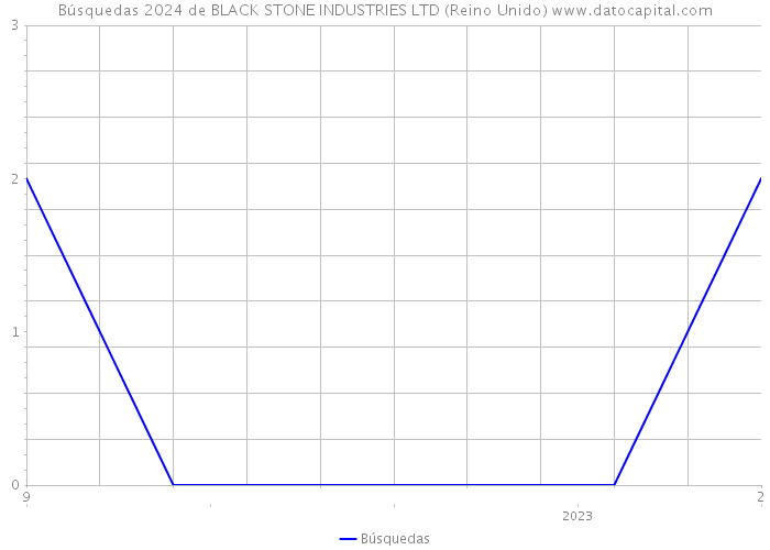 Búsquedas 2024 de BLACK STONE INDUSTRIES LTD (Reino Unido) 