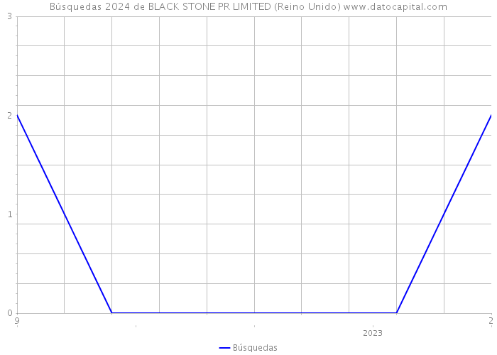 Búsquedas 2024 de BLACK STONE PR LIMITED (Reino Unido) 