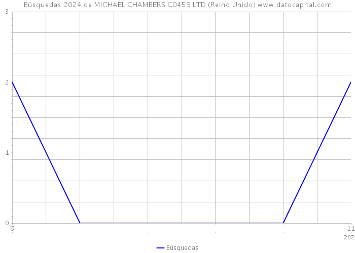 Búsquedas 2024 de MICHAEL CHAMBERS C0459 LTD (Reino Unido) 