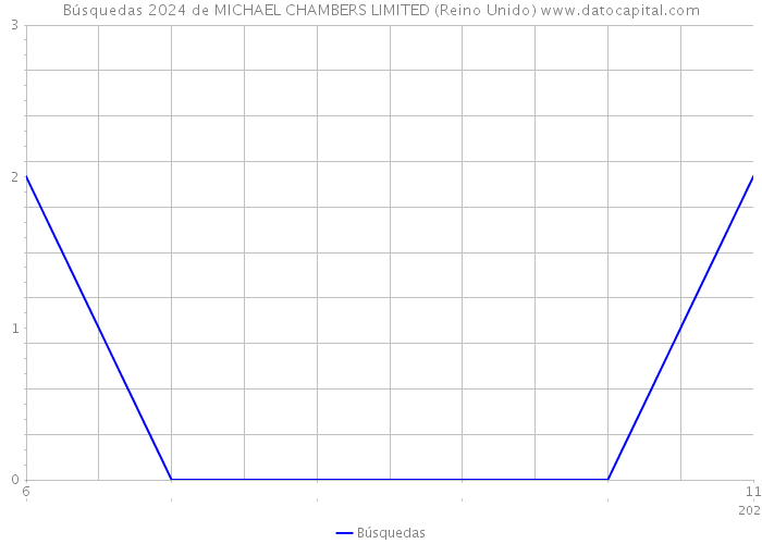 Búsquedas 2024 de MICHAEL CHAMBERS LIMITED (Reino Unido) 