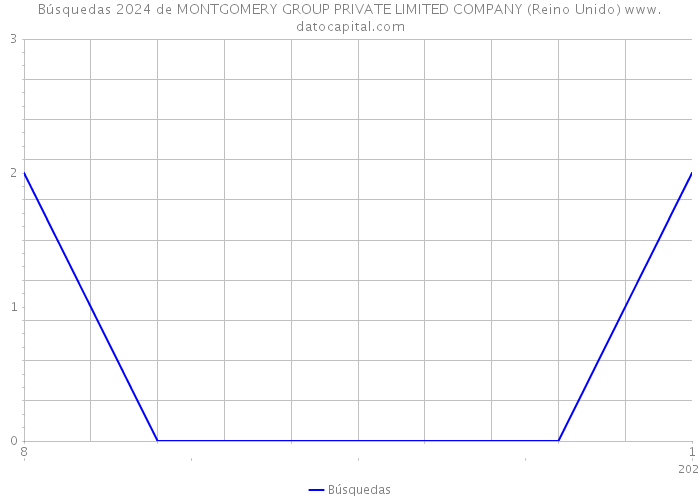 Búsquedas 2024 de MONTGOMERY GROUP PRIVATE LIMITED COMPANY (Reino Unido) 