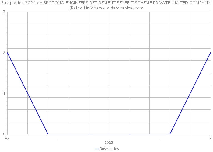 Búsquedas 2024 de SPOTONO ENGINEERS RETIREMENT BENEFIT SCHEME PRIVATE LIMITED COMPANY (Reino Unido) 