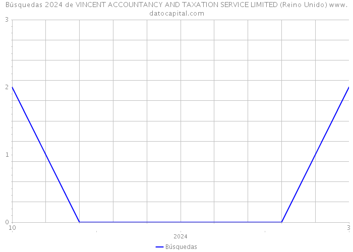 Búsquedas 2024 de VINCENT ACCOUNTANCY AND TAXATION SERVICE LIMITED (Reino Unido) 