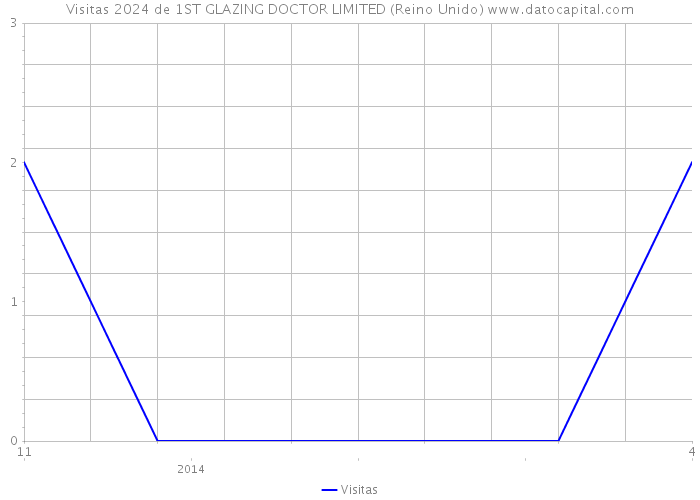 Visitas 2024 de 1ST GLAZING DOCTOR LIMITED (Reino Unido) 