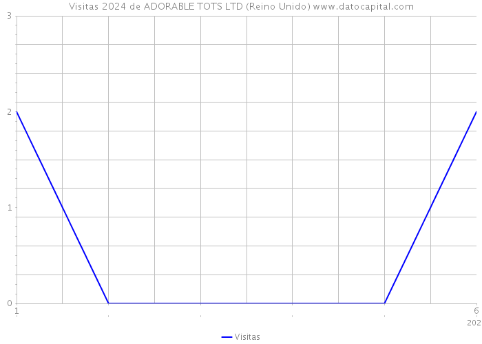 Visitas 2024 de ADORABLE TOTS LTD (Reino Unido) 