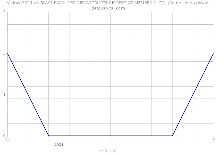 Visitas 2024 de BLACKROCK GBP INFRASTRUCTURE DEBT GP MEMBER 1 LTD. (Reino Unido) 