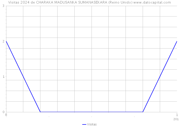 Visitas 2024 de CHARAKA MADUSANKA SUMANASEKARA (Reino Unido) 