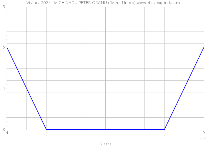 Visitas 2024 de CHINADU PETER ORANU (Reino Unido) 