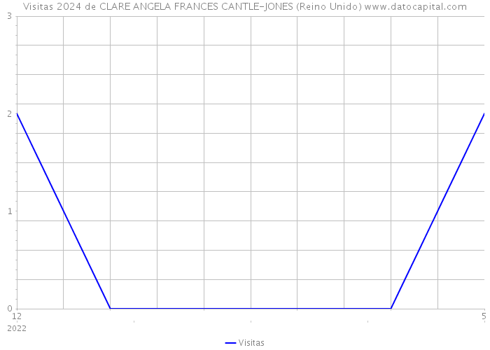 Visitas 2024 de CLARE ANGELA FRANCES CANTLE-JONES (Reino Unido) 