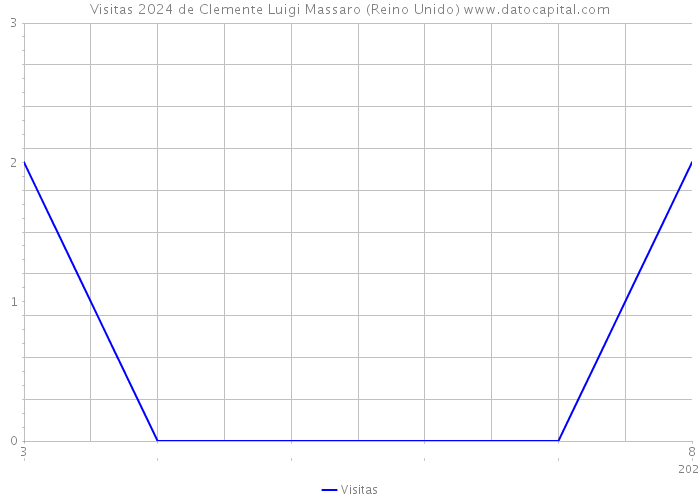 Visitas 2024 de Clemente Luigi Massaro (Reino Unido) 