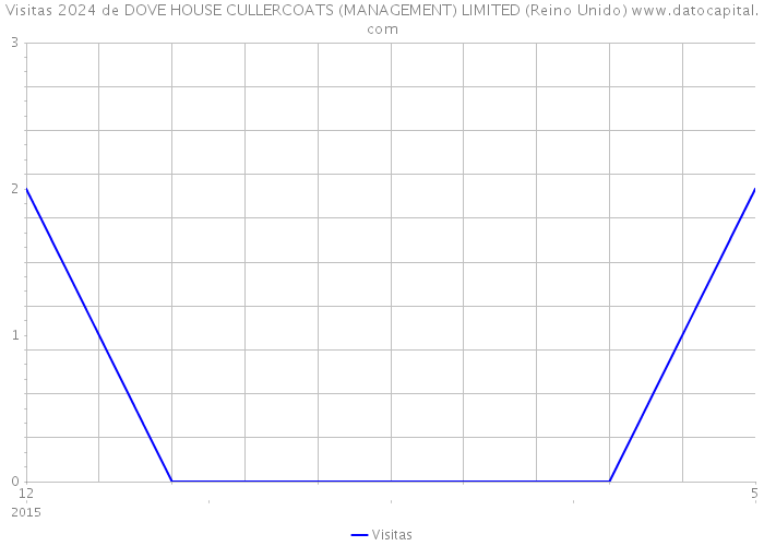 Visitas 2024 de DOVE HOUSE CULLERCOATS (MANAGEMENT) LIMITED (Reino Unido) 