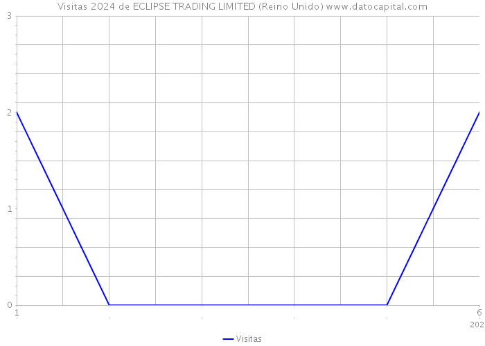 Visitas 2024 de ECLIPSE TRADING LIMITED (Reino Unido) 