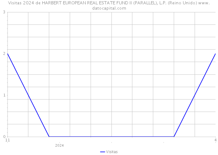Visitas 2024 de HARBERT EUROPEAN REAL ESTATE FUND II (PARALLEL), L.P. (Reino Unido) 
