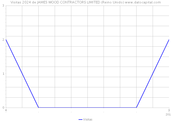 Visitas 2024 de JAMES WOOD CONTRACTORS LIMITED (Reino Unido) 