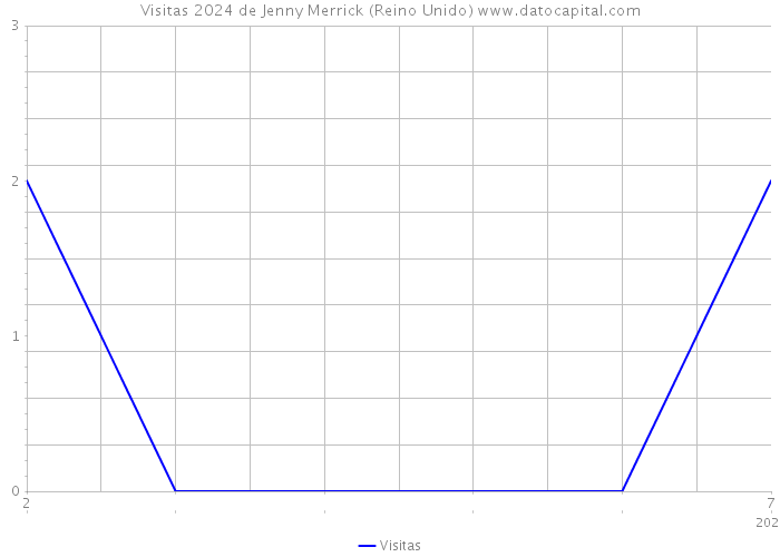 Visitas 2024 de Jenny Merrick (Reino Unido) 