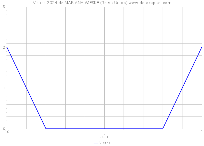 Visitas 2024 de MARIANA WIESKE (Reino Unido) 