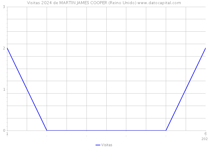 Visitas 2024 de MARTIN JAMES COOPER (Reino Unido) 