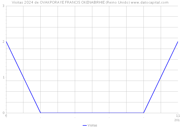 Visitas 2024 de OVAKPORAYE FRANCIS OKENABIRHIE (Reino Unido) 