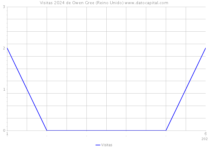 Visitas 2024 de Owen Gree (Reino Unido) 