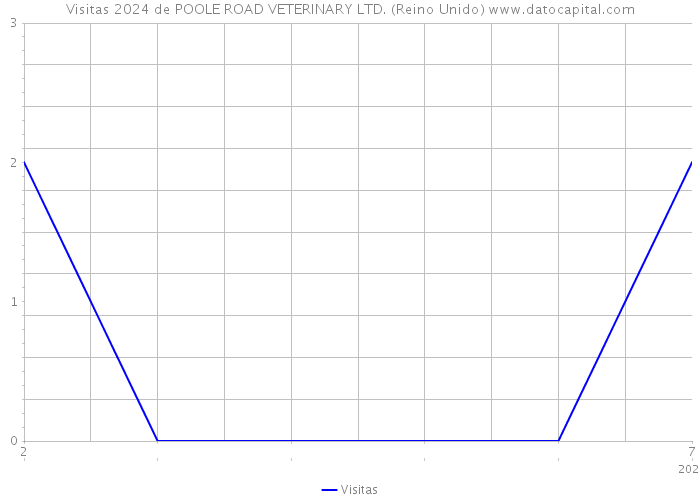 Visitas 2024 de POOLE ROAD VETERINARY LTD. (Reino Unido) 