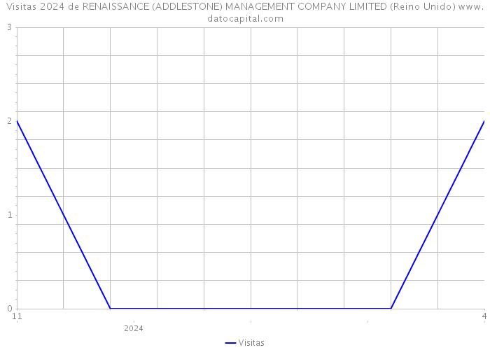 Visitas 2024 de RENAISSANCE (ADDLESTONE) MANAGEMENT COMPANY LIMITED (Reino Unido) 