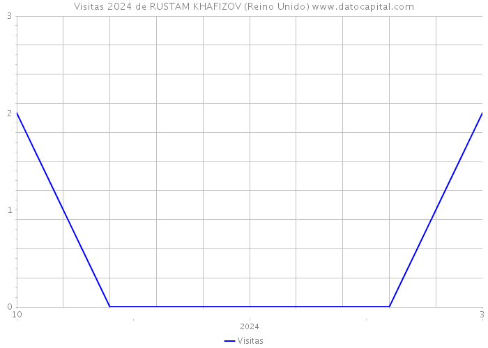 Visitas 2024 de RUSTAM KHAFIZOV (Reino Unido) 