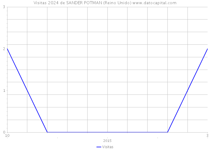 Visitas 2024 de SANDER POTMAN (Reino Unido) 