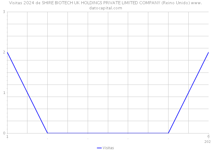 Visitas 2024 de SHIRE BIOTECH UK HOLDINGS PRIVATE LIMITED COMPANY (Reino Unido) 