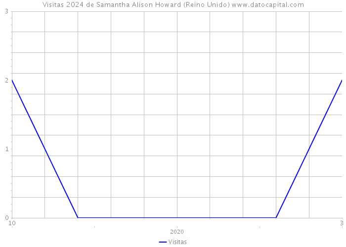 Visitas 2024 de Samantha Alison Howard (Reino Unido) 