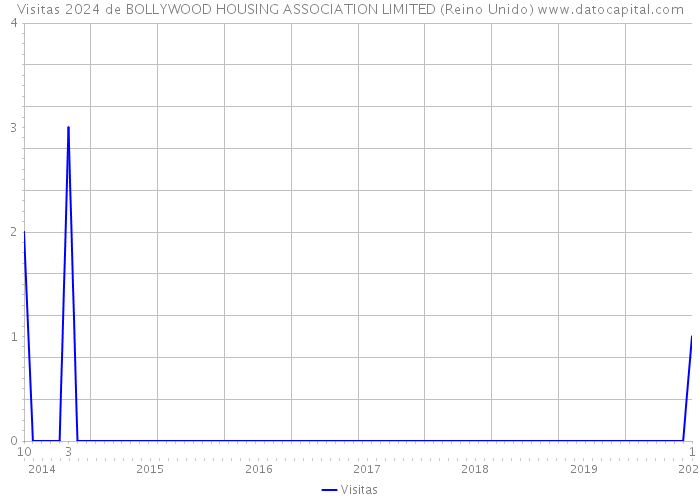 Visitas 2024 de BOLLYWOOD HOUSING ASSOCIATION LIMITED (Reino Unido) 