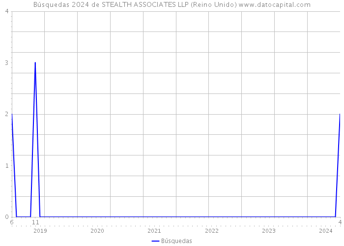 Búsquedas 2024 de STEALTH ASSOCIATES LLP (Reino Unido) 