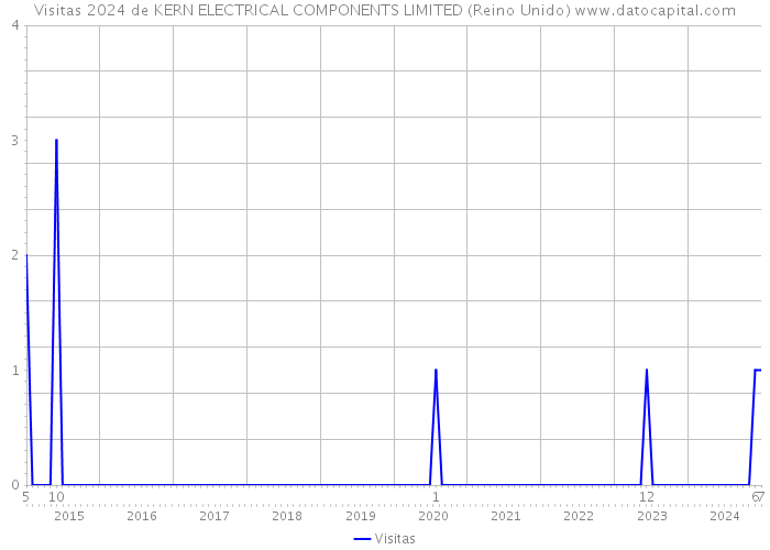 Visitas 2024 de KERN ELECTRICAL COMPONENTS LIMITED (Reino Unido) 