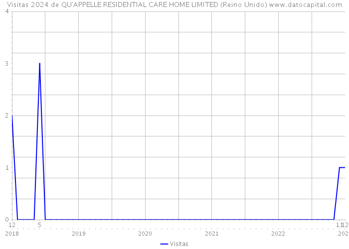 Visitas 2024 de QU'APPELLE RESIDENTIAL CARE HOME LIMITED (Reino Unido) 