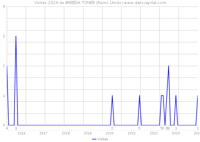 Visitas 2024 de BREEDA TONER (Reino Unido) 