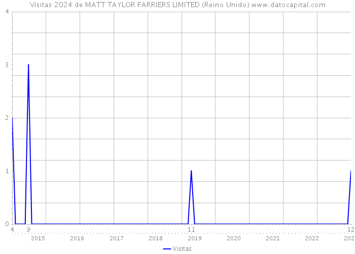 Visitas 2024 de MATT TAYLOR FARRIERS LIMITED (Reino Unido) 