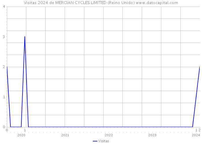Visitas 2024 de MERCIAN CYCLES LIMITED (Reino Unido) 