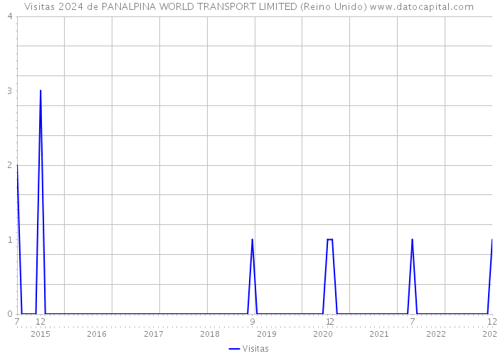 Visitas 2024 de PANALPINA WORLD TRANSPORT LIMITED (Reino Unido) 