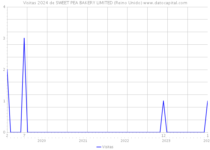Visitas 2024 de SWEET PEA BAKERY LIMITED (Reino Unido) 