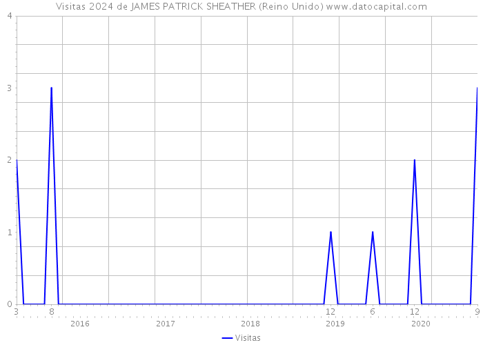 Visitas 2024 de JAMES PATRICK SHEATHER (Reino Unido) 