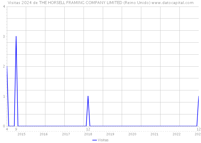 Visitas 2024 de THE HORSELL FRAMING COMPANY LIMITED (Reino Unido) 