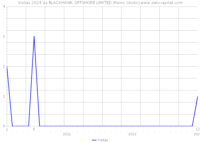 Visitas 2024 de BLACKHAWK OFFSHORE LIMITED (Reino Unido) 