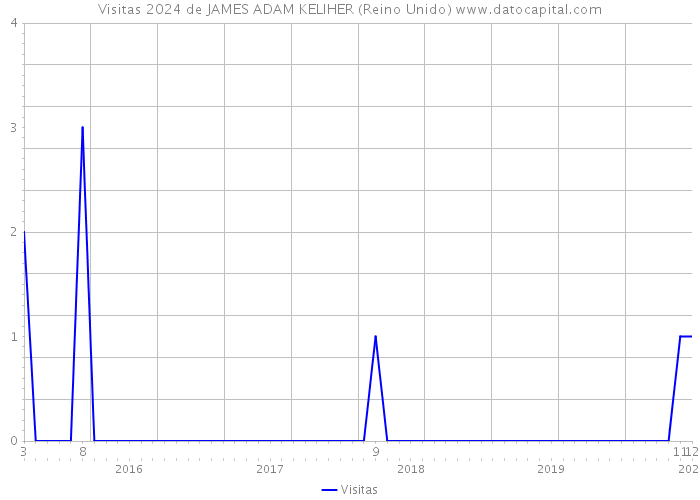 Visitas 2024 de JAMES ADAM KELIHER (Reino Unido) 