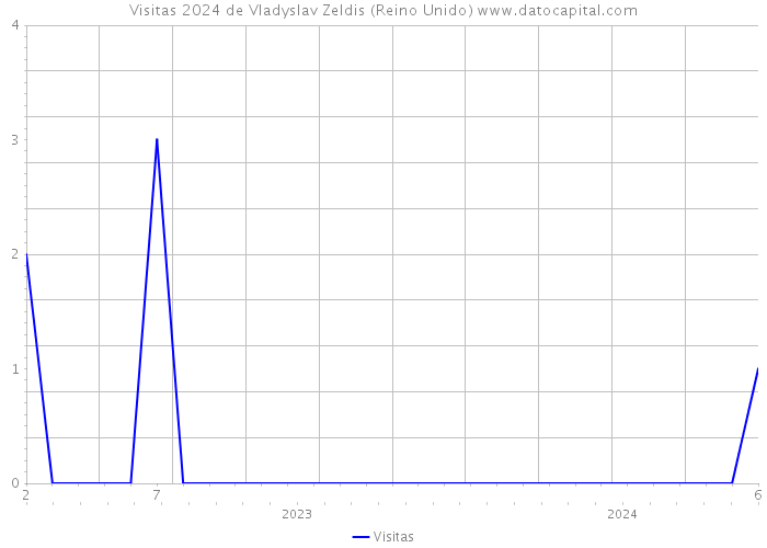 Visitas 2024 de Vladyslav Zeldis (Reino Unido) 