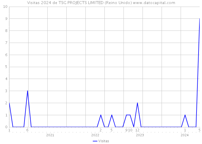 Visitas 2024 de TSG PROJECTS LIMITED (Reino Unido) 