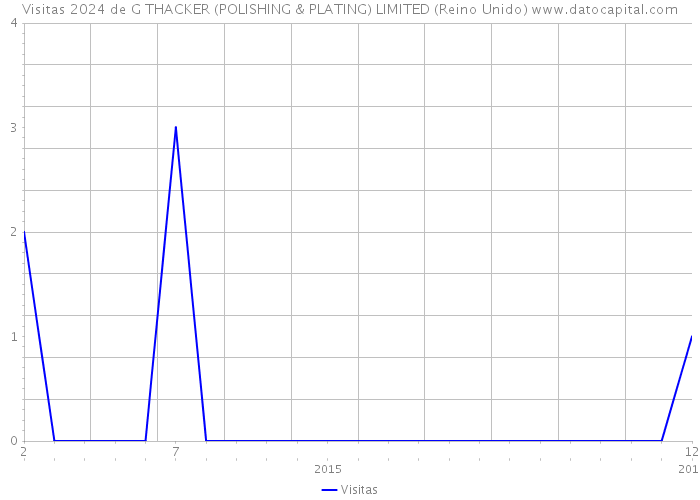Visitas 2024 de G THACKER (POLISHING & PLATING) LIMITED (Reino Unido) 