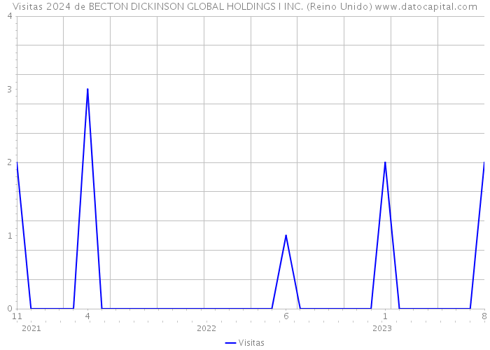 Visitas 2024 de BECTON DICKINSON GLOBAL HOLDINGS I INC. (Reino Unido) 