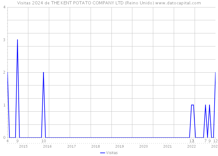 Visitas 2024 de THE KENT POTATO COMPANY LTD (Reino Unido) 