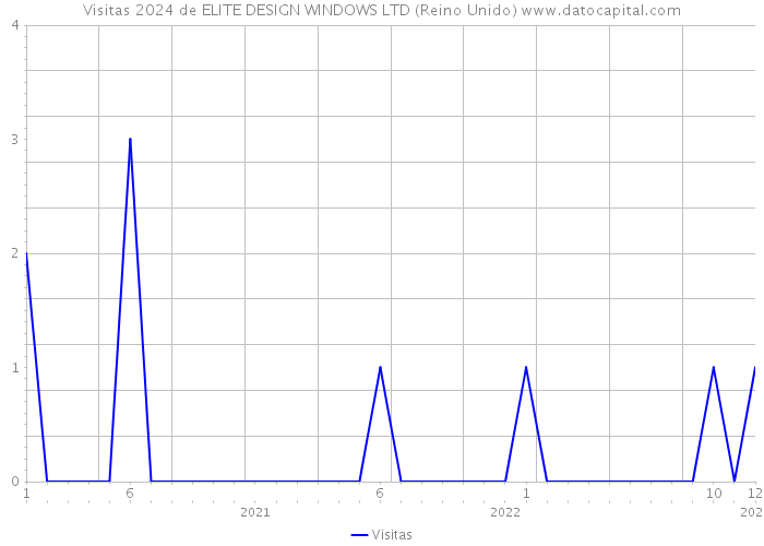 Visitas 2024 de ELITE DESIGN WINDOWS LTD (Reino Unido) 